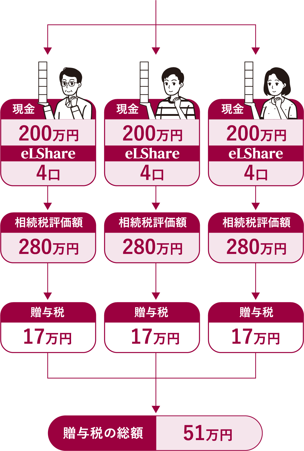 贈与税の総額 27万円