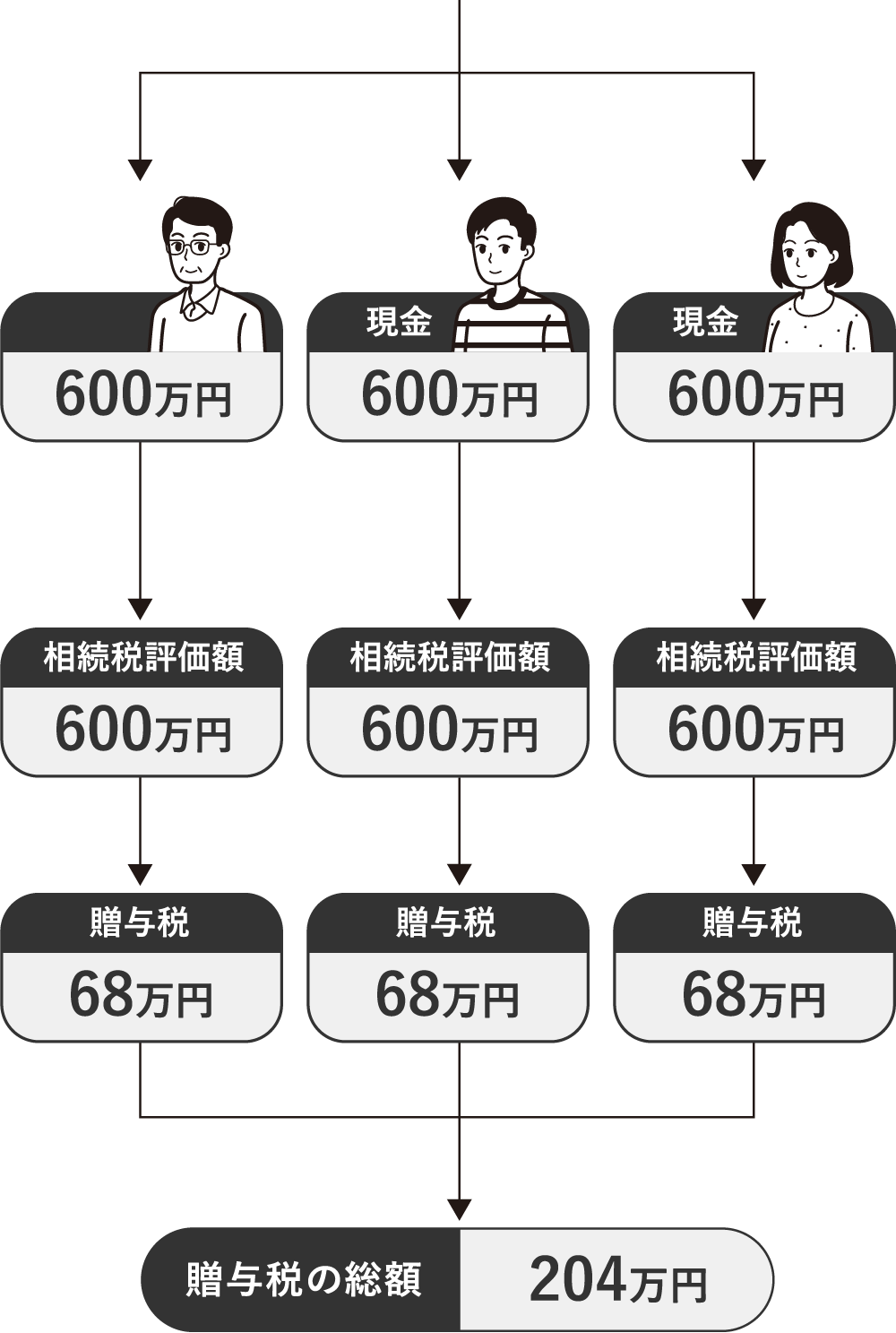 贈与税の総額 204万円