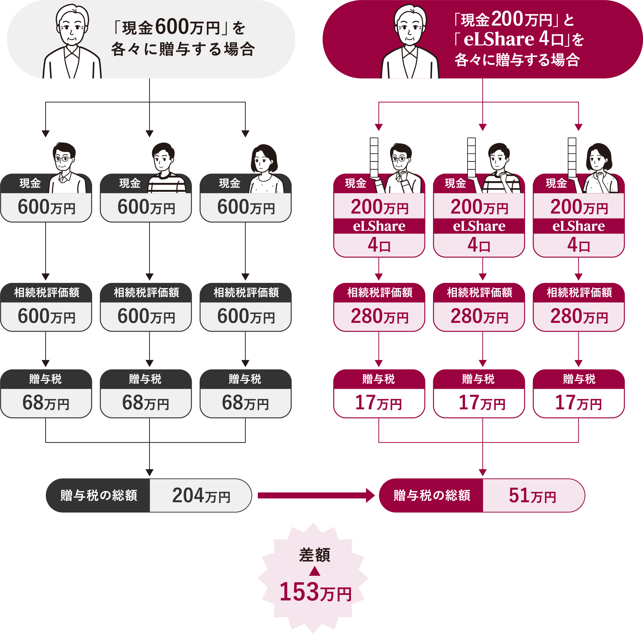 生前贈与の資産圧縮効果