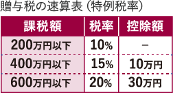 贈与税の速算表（特例税率）