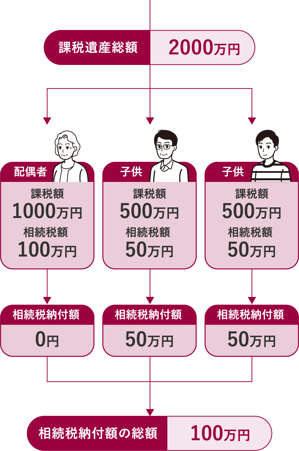相続税納付額の総額 200万円