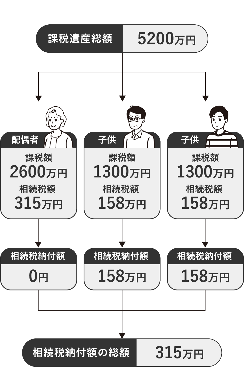 相続税納付額の総額 315万円