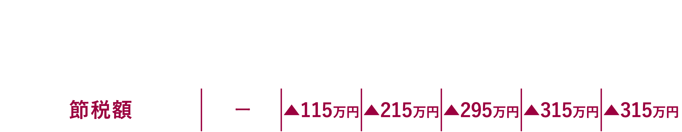 減額の表