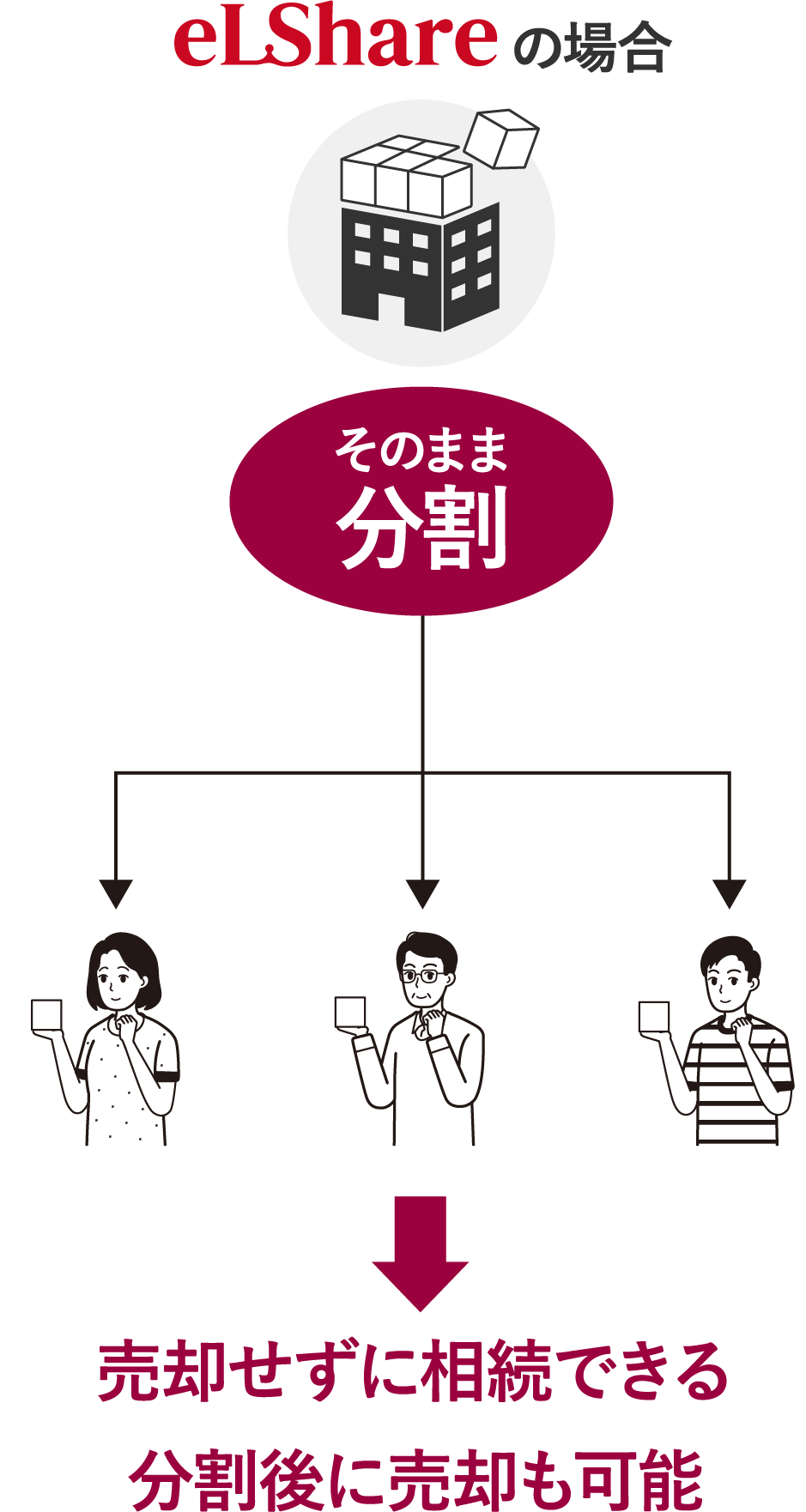 eLShareの場合 そのまま分割→分割後に売却も可能売却せずに相続できる