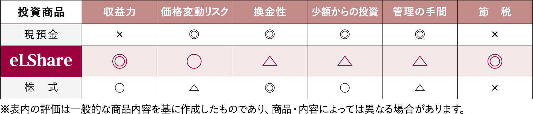 各投資商品の特徴