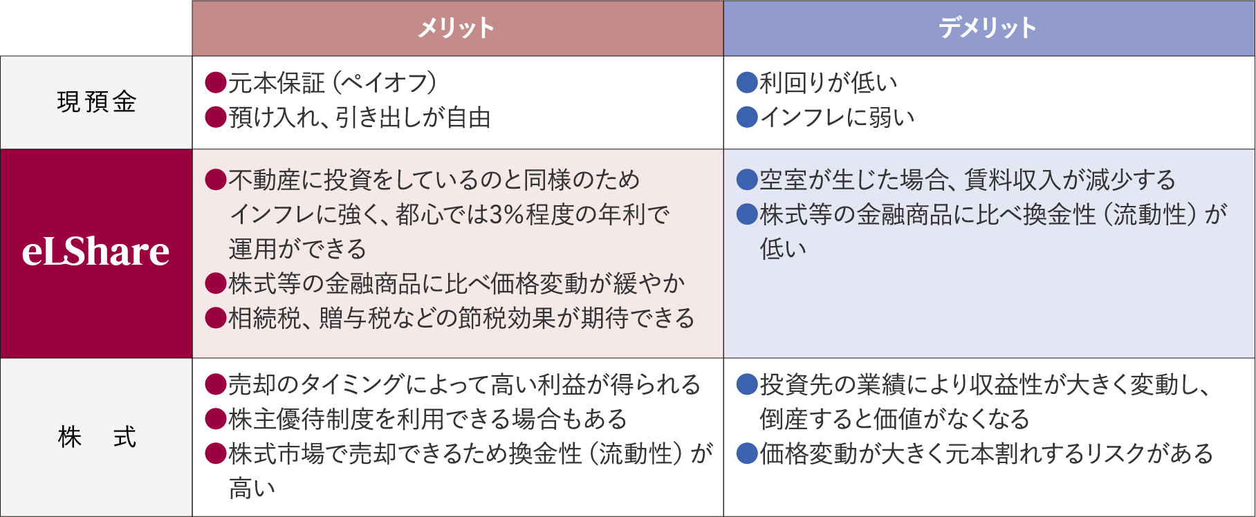 各投資商品のメリット・デメリット表