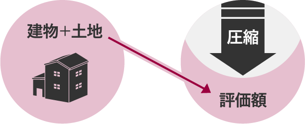 建物＋土地→評価額