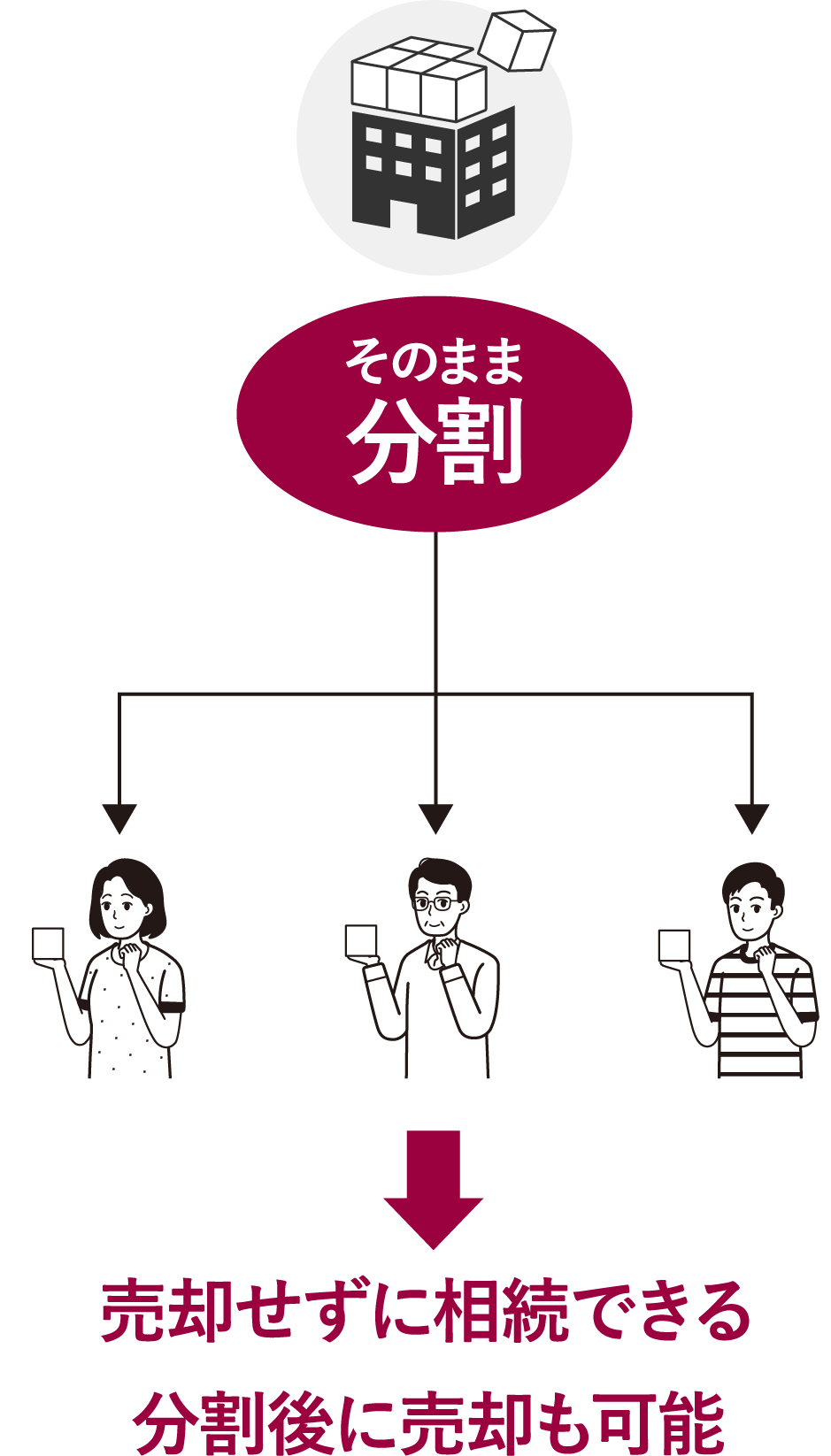 そのまま分割→分割後に売却も可能売却せずに相続できる